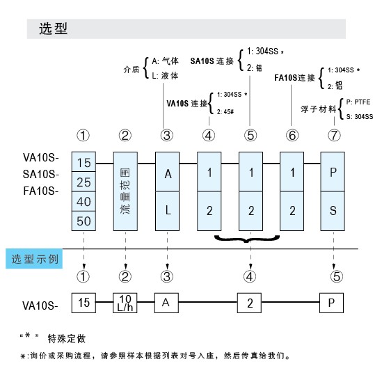 VA10S-15SS、VA10S-25SS、VA10S-40SS、VA10S-50不銹鋼材質(zhì)玻璃轉(zhuǎn)子流量計(jì)