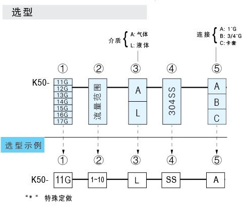K-5011G、K-5012G、K-5013G、K-5014G、K-5015G、K-5016G、K-5017G玻璃轉(zhuǎn)子流量計